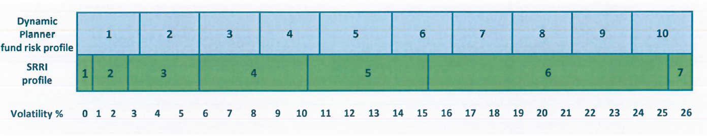 KID and DT risk scales